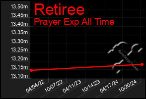 Total Graph of Retiree