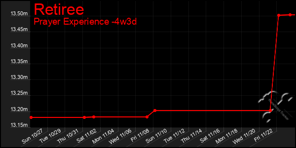 Last 31 Days Graph of Retiree