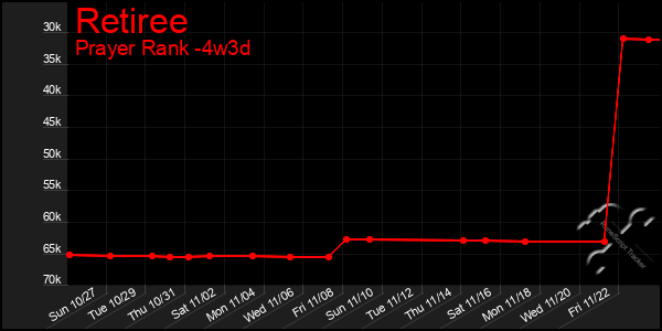 Last 31 Days Graph of Retiree