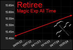 Total Graph of Retiree