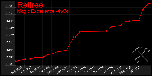 Last 31 Days Graph of Retiree