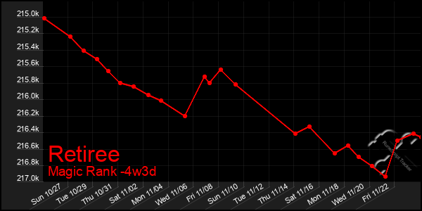 Last 31 Days Graph of Retiree