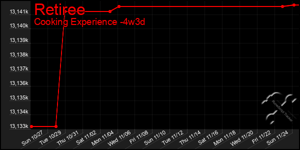 Last 31 Days Graph of Retiree