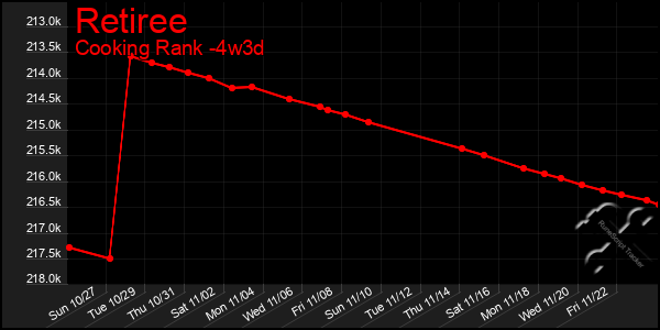 Last 31 Days Graph of Retiree