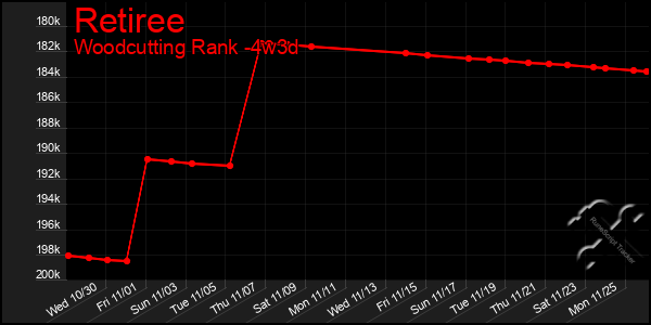 Last 31 Days Graph of Retiree