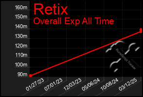 Total Graph of Retix