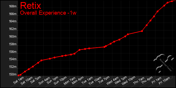 1 Week Graph of Retix