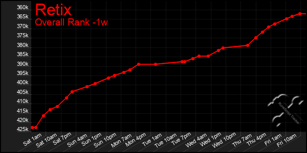 1 Week Graph of Retix