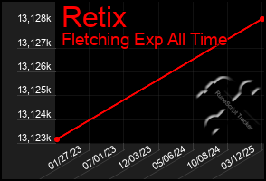 Total Graph of Retix