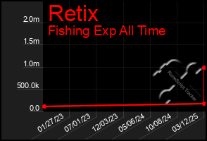 Total Graph of Retix