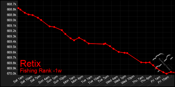 Last 7 Days Graph of Retix