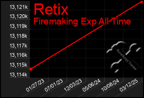 Total Graph of Retix