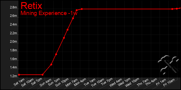 Last 7 Days Graph of Retix