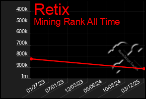 Total Graph of Retix