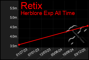 Total Graph of Retix