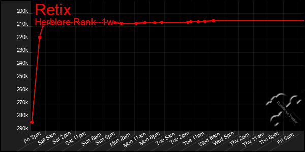 Last 7 Days Graph of Retix