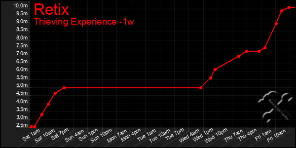 Last 7 Days Graph of Retix