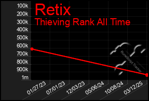 Total Graph of Retix