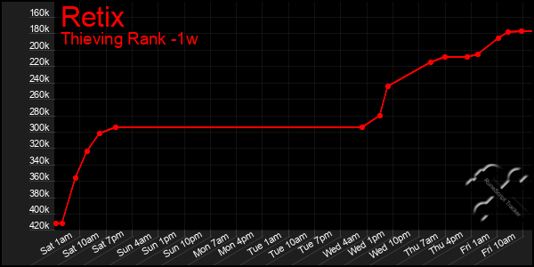 Last 7 Days Graph of Retix