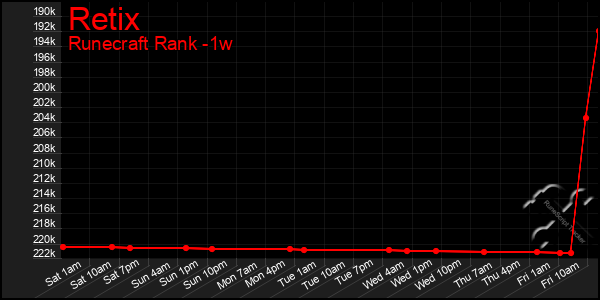 Last 7 Days Graph of Retix