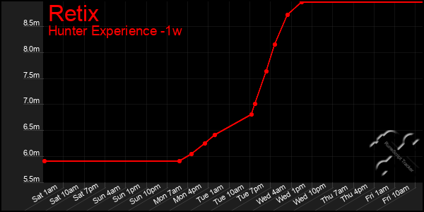 Last 7 Days Graph of Retix