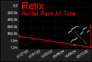 Total Graph of Retix