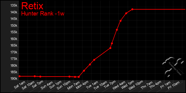 Last 7 Days Graph of Retix