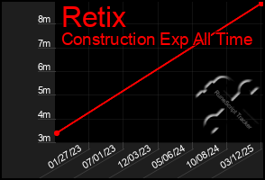 Total Graph of Retix