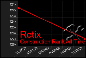 Total Graph of Retix