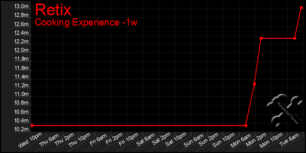 Last 7 Days Graph of Retix