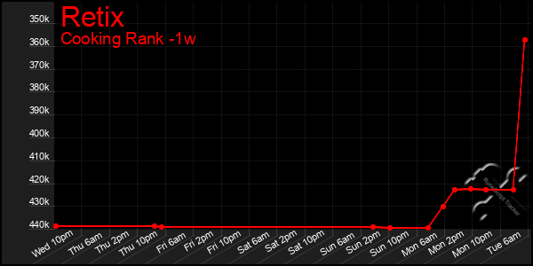 Last 7 Days Graph of Retix