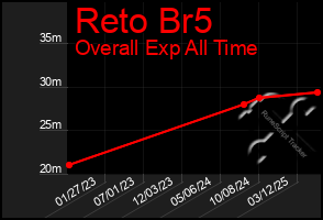 Total Graph of Reto Br5