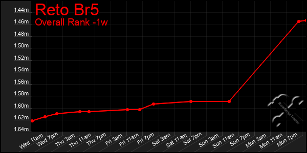 Last 7 Days Graph of Reto Br5