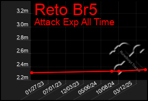 Total Graph of Reto Br5