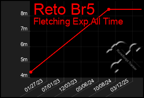 Total Graph of Reto Br5