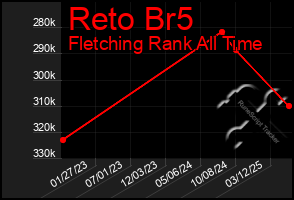 Total Graph of Reto Br5