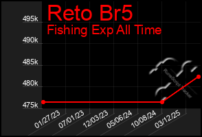 Total Graph of Reto Br5