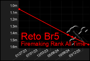 Total Graph of Reto Br5