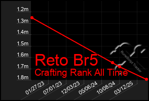 Total Graph of Reto Br5
