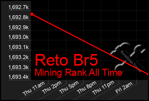 Total Graph of Reto Br5