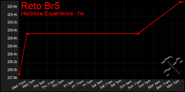 Last 7 Days Graph of Reto Br5