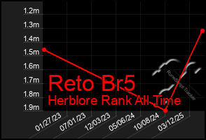 Total Graph of Reto Br5