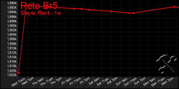 Last 7 Days Graph of Reto Br5