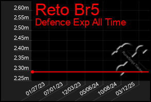 Total Graph of Reto Br5