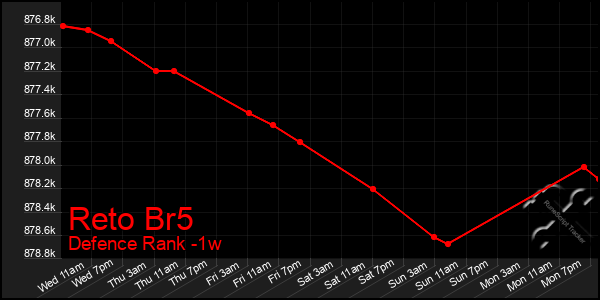 Last 7 Days Graph of Reto Br5