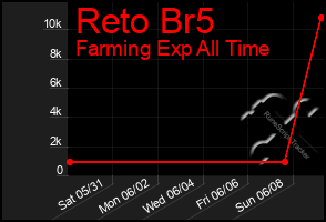 Total Graph of Reto Br5