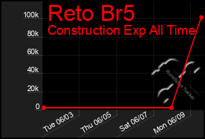 Total Graph of Reto Br5