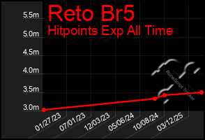 Total Graph of Reto Br5