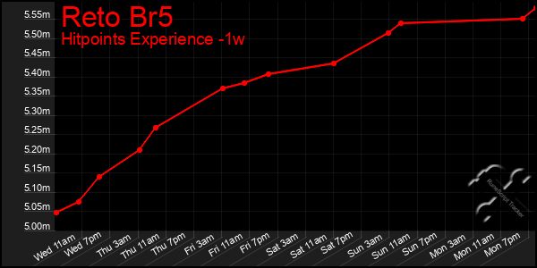 Last 7 Days Graph of Reto Br5