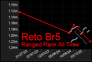 Total Graph of Reto Br5